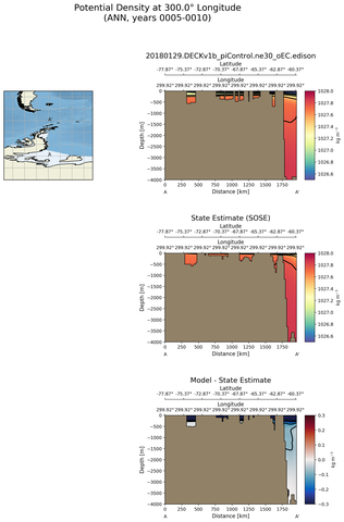 ANN Potential Density at 300.0$\degree$ Longitude ANN