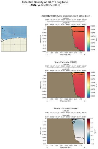ANN Potential Density at 90.0$\degree$ Longitude ANN