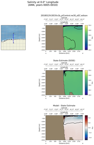 ANN Salinity at 0.0$\degree$ Longitude ANN