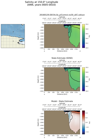 ANN Salinity at 150.0$\degree$ Longitude ANN