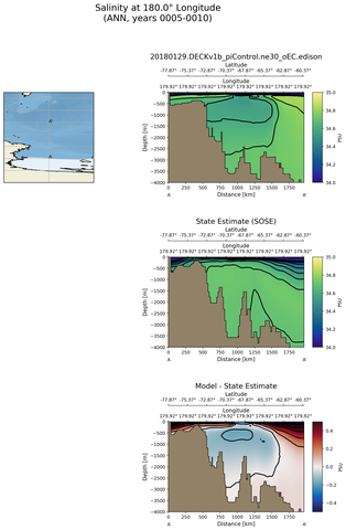 ANN Salinity at 180.0$\degree$ Longitude ANN