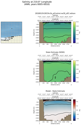 ANN Salinity at 210.0$\degree$ Longitude ANN