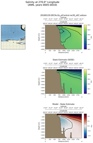 ANN Salinity at 270.0$\degree$ Longitude ANN