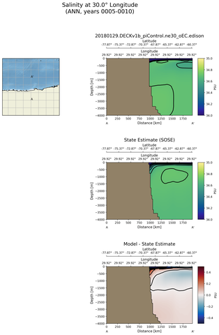 ANN Salinity at 30.0$\degree$ Longitude ANN