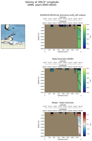 ANN Salinity at 300.0$\degree$ Longitude ANN