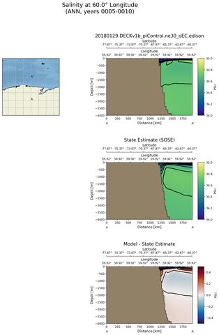 ANN Salinity at 60.0$\degree$ Longitude ANN