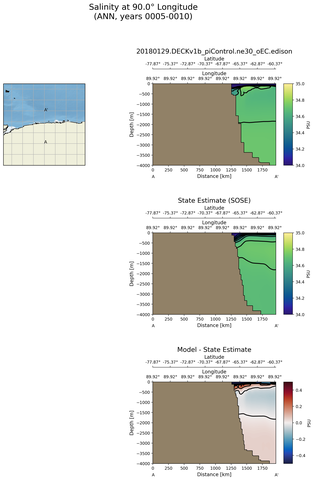 ANN Salinity at 90.0$\degree$ Longitude ANN
