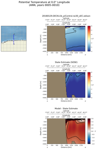 ANN Potential Temperature at 0.0$\degree$ Longitude ANN