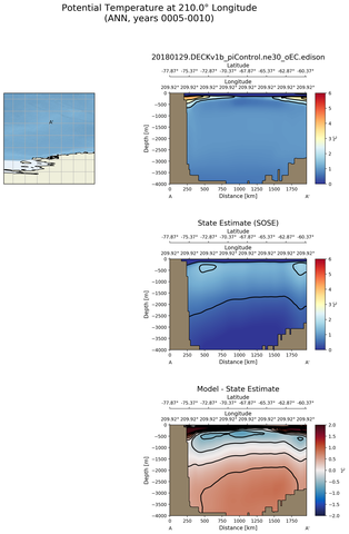 ANN Potential Temperature at 210.0$\degree$ Longitude ANN