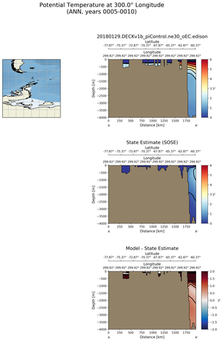 ANN Potential Temperature at 300.0$\degree$ Longitude ANN