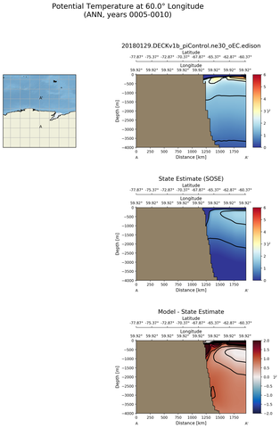 ANN Potential Temperature at 60.0$\degree$ Longitude ANN
