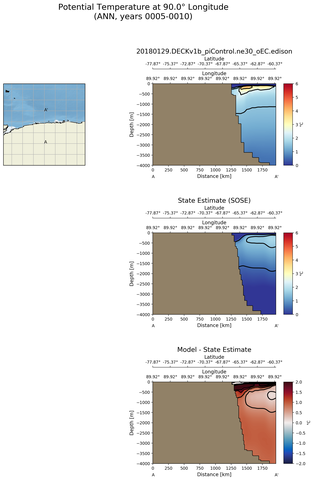 ANN Potential Temperature at 90.0$\degree$ Longitude ANN