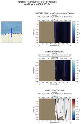 ANN Velocity Magnitude at 0.0$\degree$ Longitude ANN