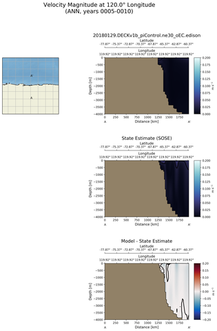 ANN Velocity Magnitude at 120.0$\degree$ Longitude ANN