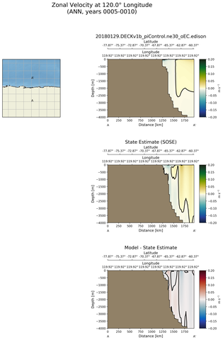 ANN Zonal Velocity at 120.0$\degree$ Longitude ANN