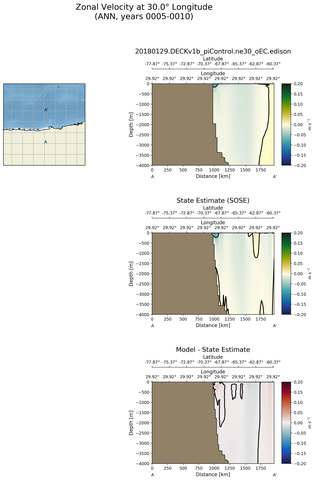 ANN Zonal Velocity at 30.0$\degree$ Longitude ANN