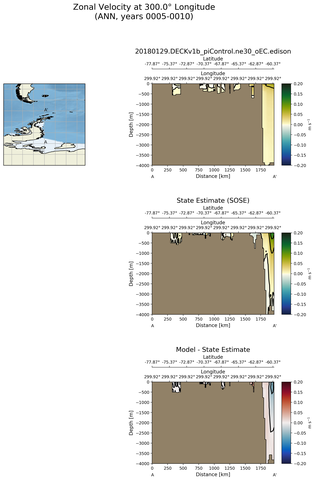 ANN Zonal Velocity at 300.0$\degree$ Longitude ANN