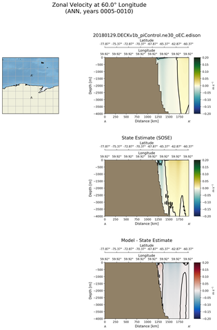 ANN Zonal Velocity at 60.0$\degree$ Longitude ANN