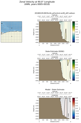ANN Zonal Velocity at 90.0$\degree$ Longitude ANN