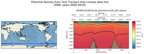 ANN Potential Density from Test Transect that crosses date line