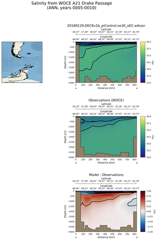 ANN Salinity from WOCE A21 Drake Passage ANN