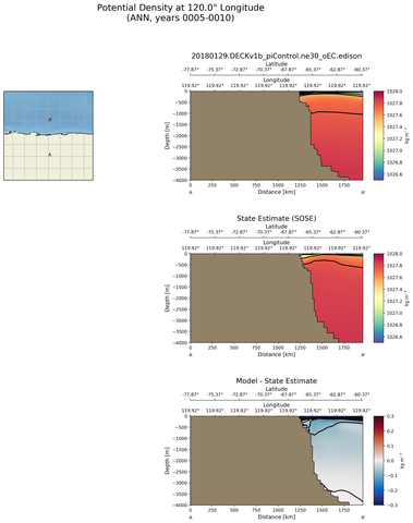ANN Potential Density at 120.0$\degree$ Longitude ANN