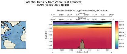 ANN Potential Density from Zonal Test Transect