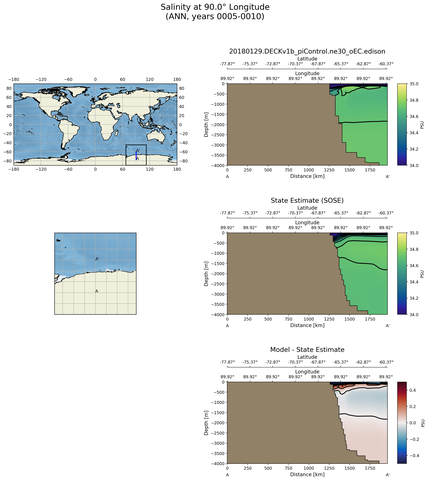 ANN Salinity at 90.0$\degree$ Longitude ANN