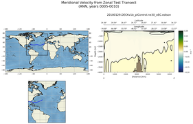 ANN Meridional Velocity from Zonal Test Transect