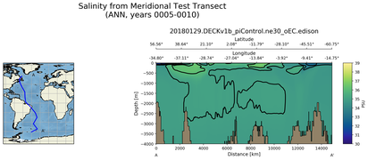 ANN Salinity from Meridional Test Transect