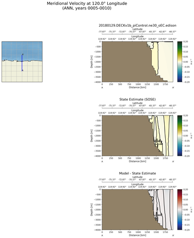 ANN Meridional Velocity at 120.0$\degree$ Longitude ANN