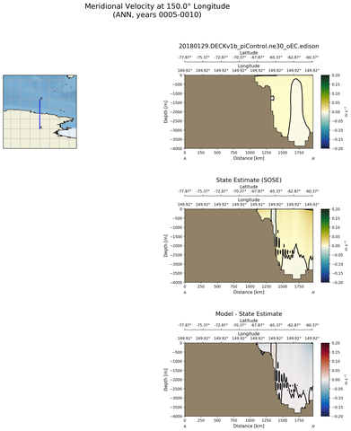 ANN Meridional Velocity at 150.0$\degree$ Longitude ANN