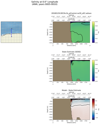 ANN Salinity at 0.0$\degree$ Longitude ANN