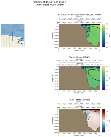 ANN Salinity at 150.0$\degree$ Longitude ANN