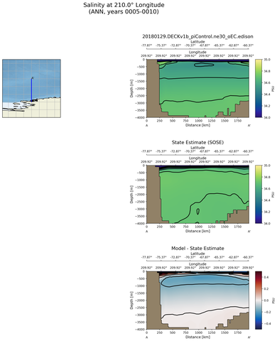 ANN Salinity at 210.0$\degree$ Longitude ANN