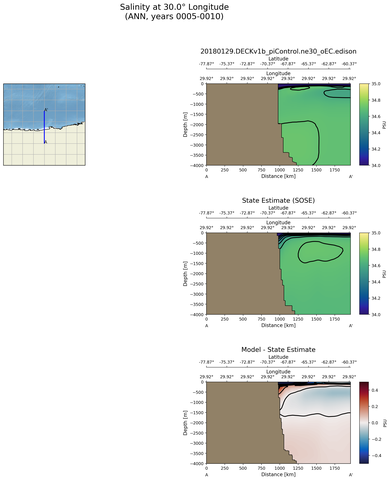 ANN Salinity at 30.0$\degree$ Longitude ANN