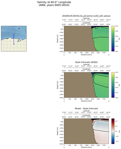 ANN Salinity at 60.0$\degree$ Longitude ANN
