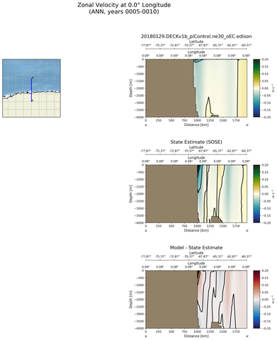 ANN Zonal Velocity at 0.0$\degree$ Longitude ANN