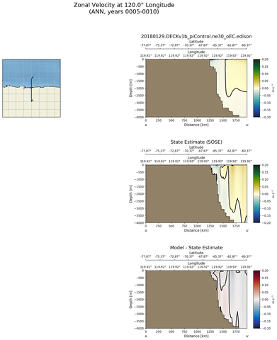 ANN Zonal Velocity at 120.0$\degree$ Longitude ANN
