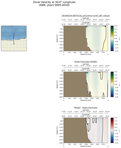 ANN Zonal Velocity at 30.0$\degree$ Longitude ANN