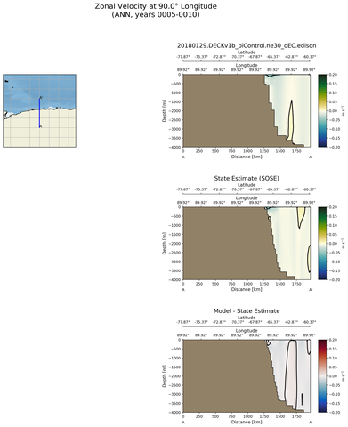 ANN Zonal Velocity at 90.0$\degree$ Longitude ANN