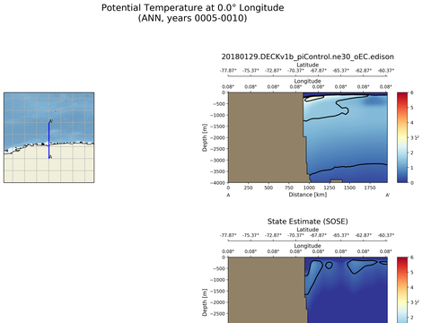 SOSE Transects