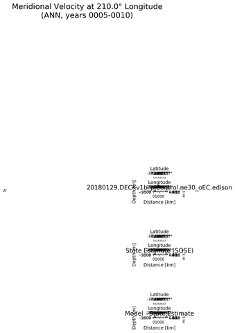 ANN Meridional Velocity at 210.0$\degree$ Longitude ANN