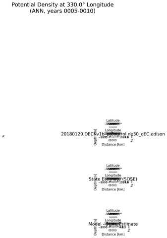 ANN Potential Density at 330.0$\degree$ Longitude ANN