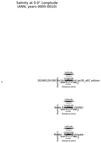 ANN Salinity at 0.0$\degree$ Longitude ANN