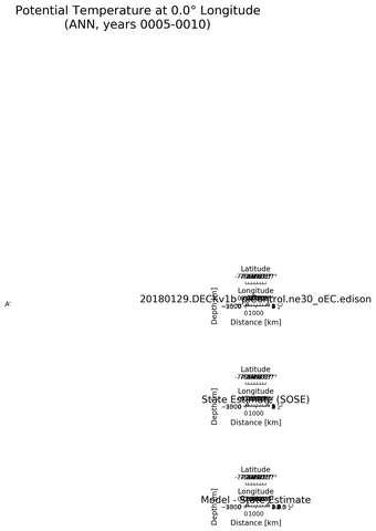 ANN Potential Temperature at 0.0$\degree$ Longitude ANN