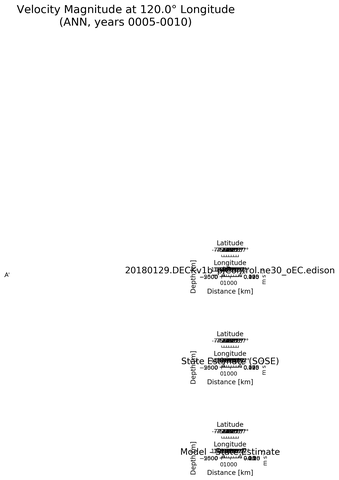 ANN Velocity Magnitude at 120.0$\degree$ Longitude ANN