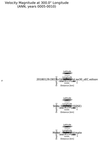 ANN Velocity Magnitude at 300.0$\degree$ Longitude ANN