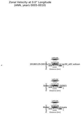 ANN Zonal Velocity at 0.0$\degree$ Longitude ANN