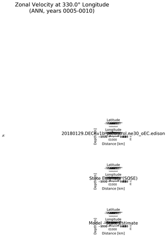 ANN Zonal Velocity at 330.0$\degree$ Longitude ANN